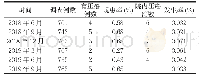 表1 2018年2季度～2019年3季度压疮现患率及院内压疮调查结果(n,%)