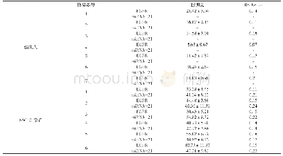 《表1 10倍稀释健康人血清和20倍稀释NSCLC患者血清中EGFR和miRNA-21的检测》