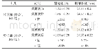 《表1 两组患者适配戴镜前后屈光度及眼轴长度的比较(±s)》