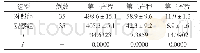 表1 对比两组产妇分娩产程时间[(±s)分]