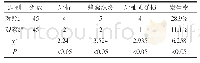 表2 两组患者治疗后并发症发生率结果对比分析(例,%)