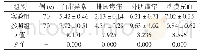 表1 两组临床症状转归比对[(±s)d]