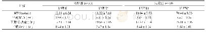表1 两组患者在护理前后临床指标的对比情况(±s)