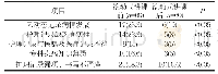 表1 滚动式讲课法应用前后护理记录书写质量比较[n(%)]