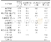 表2 痰标本培养出的革兰阴性菌主要药敏试验耐药率(%)