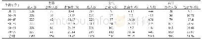 表1 各年龄组MS患病情况(n,%)