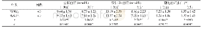 《表1 两组患者干预前后血糖水平对比(±s)》