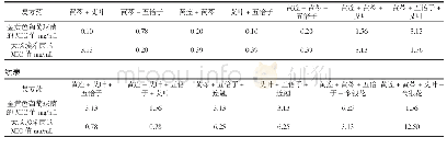 《表1 复方药的MIC测定结果结果》