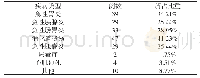 表1 样本患者的发病原因(例/%)