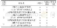 《表2 沙门菌检查结果：玄栀颗粒微生物限度检查方法的验证》