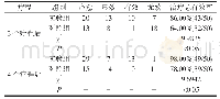 表1 两组患者接受治疗后2个疗程与4个疗程的治疗总有效率比较n,(%)