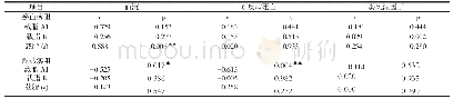 表2 瘀血、湿热痹阻型各指标间相关性比较结果