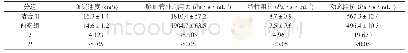 《表1 评估两组患者结束治疗后脑循环动力学改善情况(±s)》
