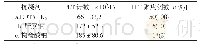 表1 同仪器同时间不同抗凝标本PLT计数均值及PLT聚集情况