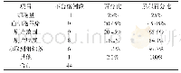 表1 查检影响TBNA穿刺活检阳性率因素结果汇总表(例，%)