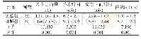 《表1 两组手术指标对比分析》