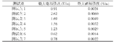 表3 各测试点100KHz-3G磁感应强度