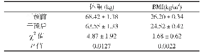 表2 5+2轻断食干预前后体重、BMI的比较(±s)