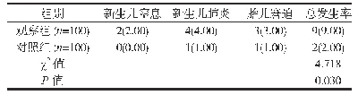 表1 两组患者不良新生儿结局发生率对比例(%)