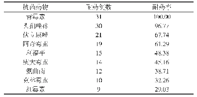 表4 B群链球菌感染药敏试验结果例(%)