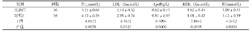 表4 两组患者血脂指标对比(±s)