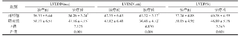 表2 心功能指标对比(n=45,±s)