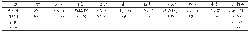 表2 两组食物特异性Ig E总阳性率统计分析[例(%)]