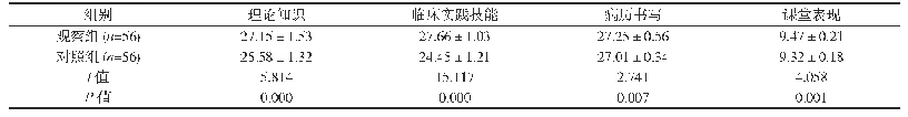 表1 两组学生考核成绩比较(分,±s)