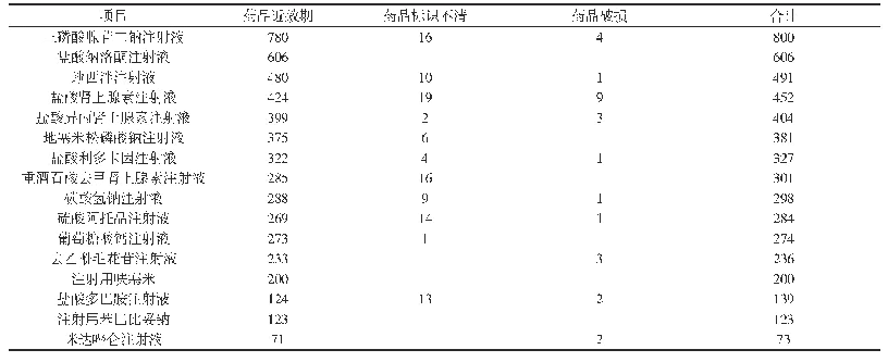表2 2018年1月至2019年6月急救车药品各品种报损统计表