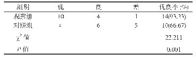 《表1 比较两组灌肠效果(n=15，例)》