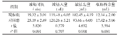 表2 比较两组灌肠时间与出入量(n=15，例)