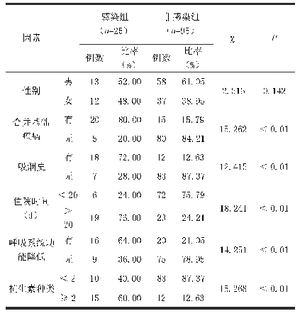 表2 呼吸内科老年患者感染单因素分析