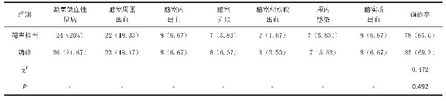 表1 疑似颅脑损伤新生儿超声图像情况（n,%)