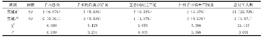 表2 FMEA实施前后的手术室不良事件发生率对比[n,(%)]