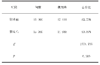 表1 对比采用9S管理法前后手术室中药品物品的规范使用[n/%]