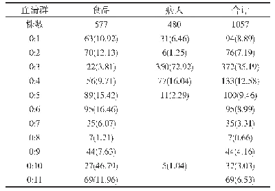 《表1 不同来源的VP血清型分布[例(%)]》