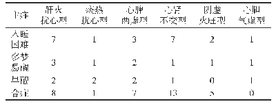 表1 患者失眠类型和中医证候分布(例)