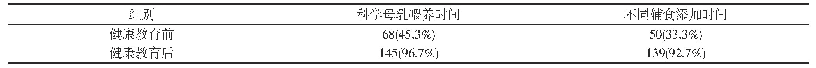 表1 家长对科学母乳喂养时间和不同辅食添加时间的知晓情况