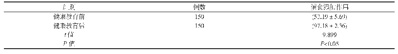 《表3 家长对辅食添加作用的知晓情况》