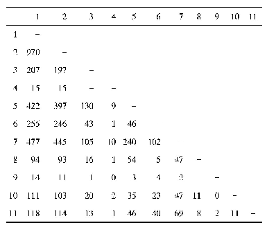 表2 2016-2108年基金共现矩阵