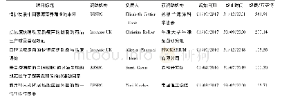 表9 RCUK 2016年以后资助经费排名前10的项目