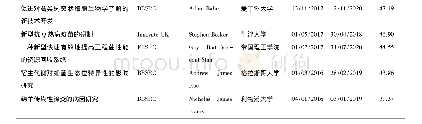 表9 RCUK 2016年以后资助经费排名前10的项目