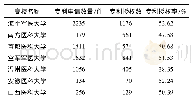 《表1 1998-2017年高等医学院校专利申请、授权数量及授权率 (部分)》