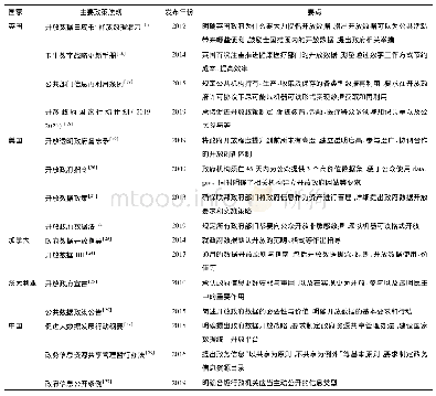 表2 中、英、美、加、澳5国政府开放数据主要政策法规及其要点