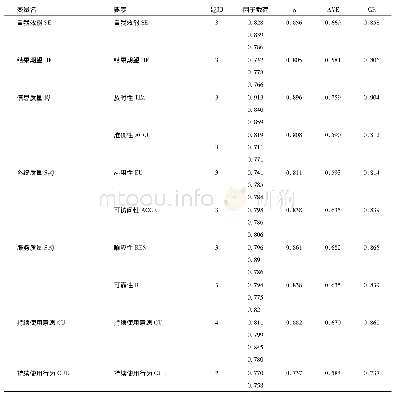 《表2 信效度检验结果：基于社会认知理论的在线健康社区用户持续使用行为影响因素》