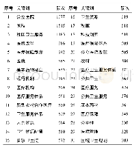 《表2 国内HPSR领域高频关键词》