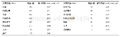 《表6 文章类型分布：面向资源建设的微信公众号学术文章特征框架构建与实证研究》