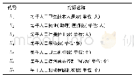 《表1 因子分析选取的指标代号及名称》