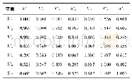 《表3 相关系数矩阵R：基于因子分析的安徽省卫生资源配置研究》
