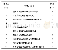 《表3 呼吸面罩领域中国排名前10的申请人》